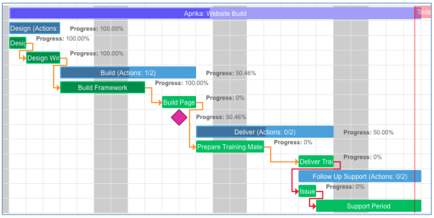 Gantt Chart Milestones Overview Examples Benefits Steps