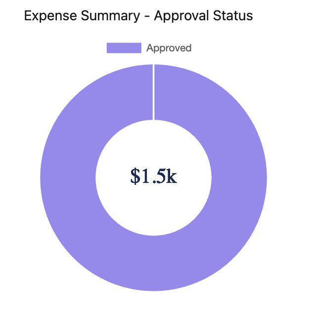 Project Overview - Expenses Tab